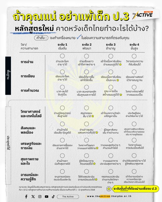 ถ้าคุณแน่ อย่าแพ้เด็ก ป.3! หลักสูตรใหม่ คาดหวังเด็กไทยทำอะไรได้บ้าง ?