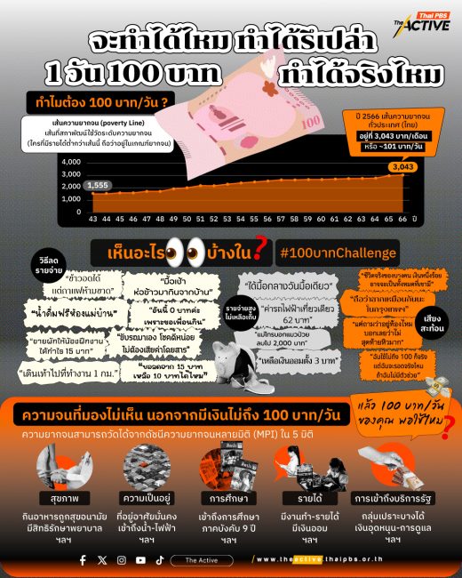 จะทำได้ไหม ทำได้รึเปล่า : 1 วัน ใช้เงิน 100 บาท ทำได้จริงไหม ?