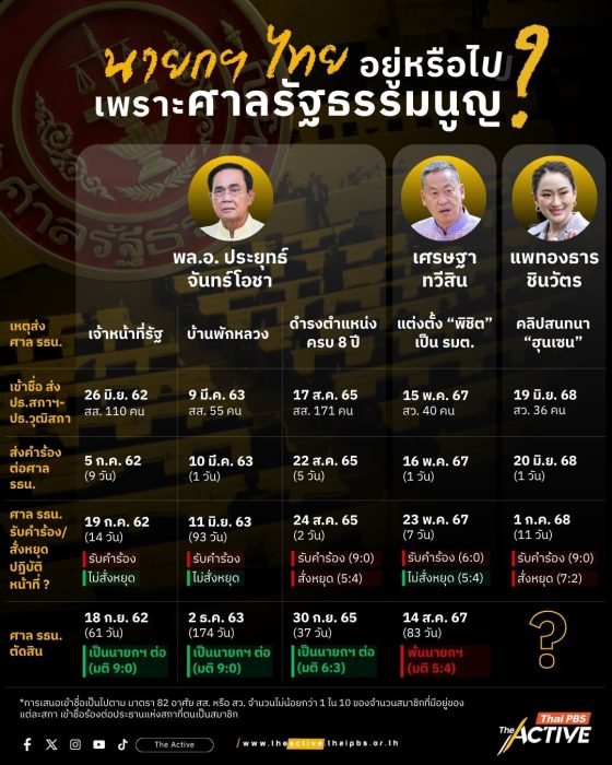 นายกฯ ไทย อยู่หรือไป…เพราะ ‘ศาลรัฐธรรมนูญ’ ?