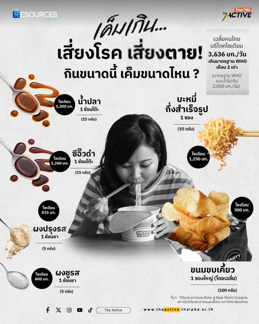 เค็มเกินเสี่ยงตาย! ลด ‘โซเดียม’ ให้ร่างกาย ที่ไม่ใช่แค่ภาระผู้บริโภค