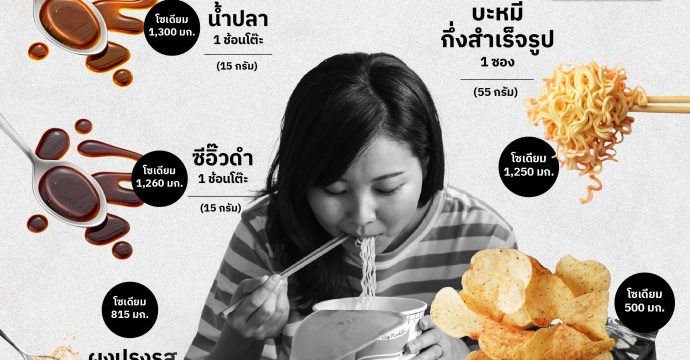 เค็มเกินเสี่ยงตาย! ลด ‘โซเดียม’ ให้ร่างกาย ที่ไม่ใช่แค่ภาระผู้บริโภค