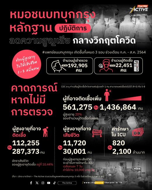 หมอชนบทบุกกรุง : หลักฐาน ปฏิบัติการ ‘ลดความสูญเสีย’ กลางวิกฤตโควิด