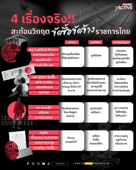 4 เรื่องจริง! สะท้อนวิกฤต ‘จัดซื้อจัดจ้าง’ ราชการไทย