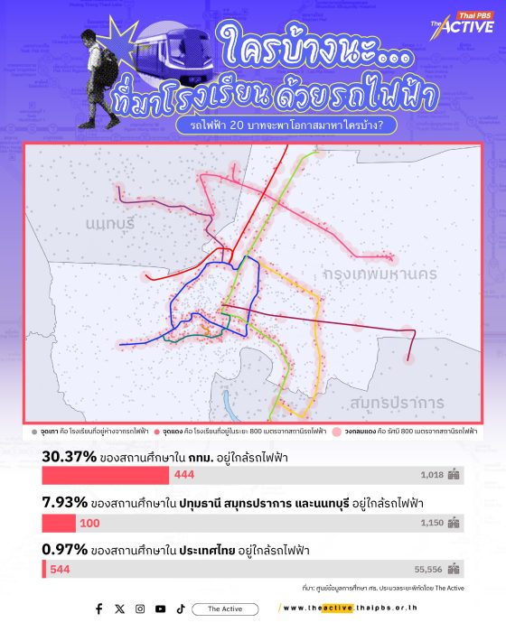 ‘รถไฟฟ้า 20 บาท’ พาโอกาสการศึกษา มาถึงเด็กไทย แค่ไม่ถึง 1% ทั่วประเทศ