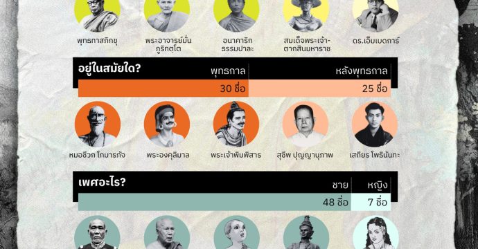 เปิดตำราวิชาศาสนา : 55 ชาวพุทธตัวอย่าง ฉบับกระทรวงศึกษาธิการ