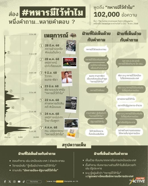 ส่อง #ทหารมีไว้ทำไม : หนึ่งคำถาม หลายคำตอบ ?