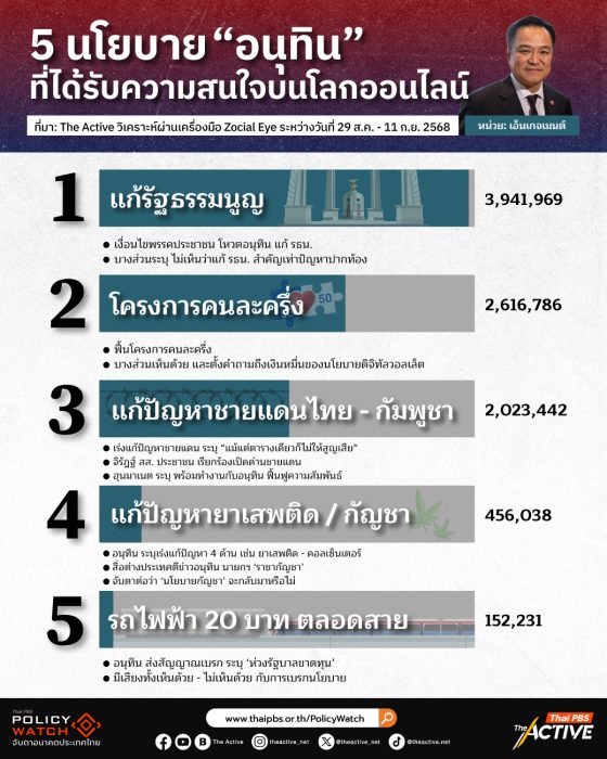ส่อง 5 นโยบายเด่น รัฐบาล ‘อนุทิน’