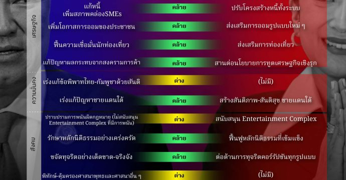 แตกต่างเหมือนกัน ? : เทียบคำแถลงนโยบายรัฐบาล ‘อนุทิน – แพทองธาร’