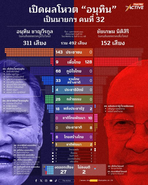 เปิดผลโหวต ‘อนุทิน’ เป็นนายกฯคนที่ 32