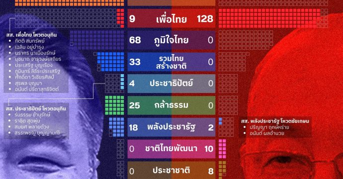 เปิดผลโหวต ‘อนุทิน’ เป็นนายกฯคนที่ 32