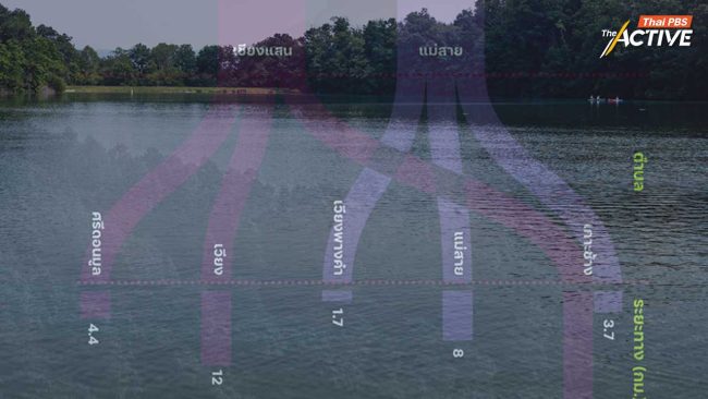 สารหนูเปื้อนน้ำกก-สาย-รวก คุกคามเกษตรเชียงรายต่อเนื่อง เสี่ยงสูญเกือบ 4 พันล้านบาท