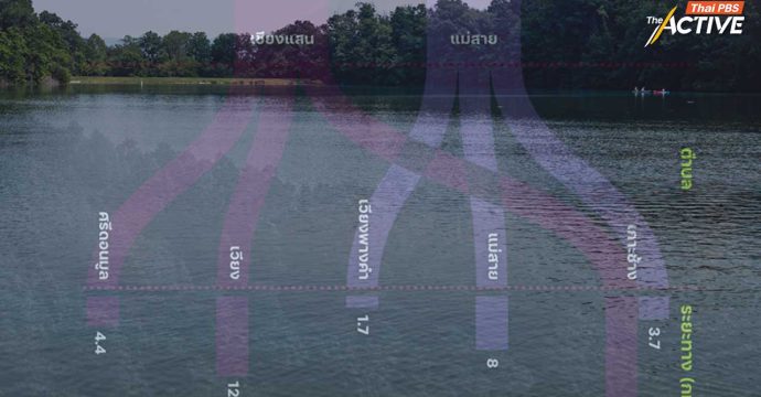 สารหนูเปื้อนน้ำกก-สาย-รวก คุกคามเกษตรเชียงรายต่อเนื่อง เสี่ยงสูญเกือบ 4 พันล้านบาท