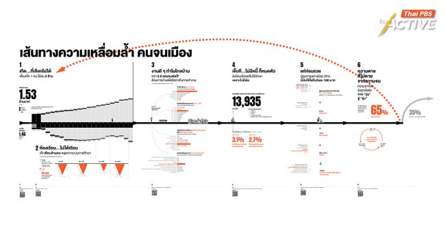 เส้นทางความเหลื่อมล้ำ: เกิด-เรียน-ทำงาน-เจ็บ-แก่-ตาย