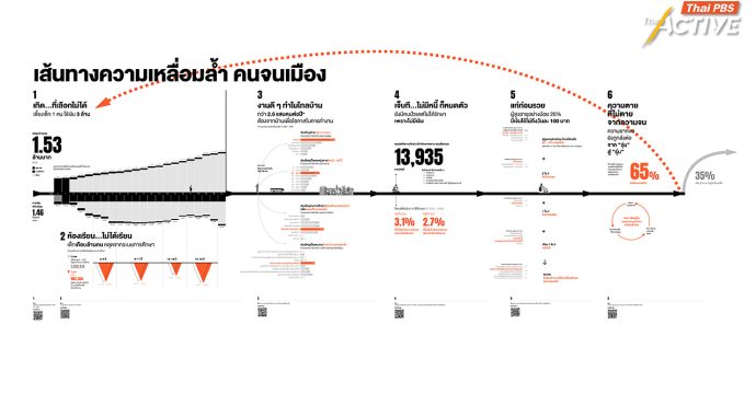 เส้นทางความเหลื่อมล้ำ: เกิด-เรียน-ทำงาน-เจ็บ-แก่-ตาย