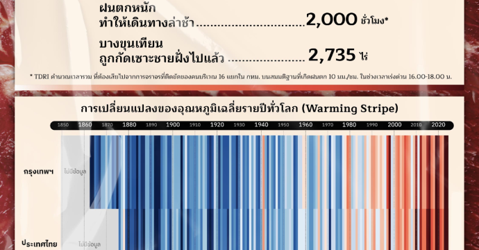 ‘ชีวิตคนกรุง’ ทำให้โลกรวน ? ในเมืองที่กำลังป่วย…