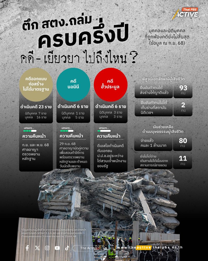ความคืบหน้า 3 คดีตึก สตง.ถล่ม ขณะนี้มีการดำเนินคดีกับบุคคลและนิติบุคคล 20 คน 7 บริษัท และจ่ายเงินช่วยเหลือมนุษยธรรมผู้เสียชีวิตแล้ว 80 คน