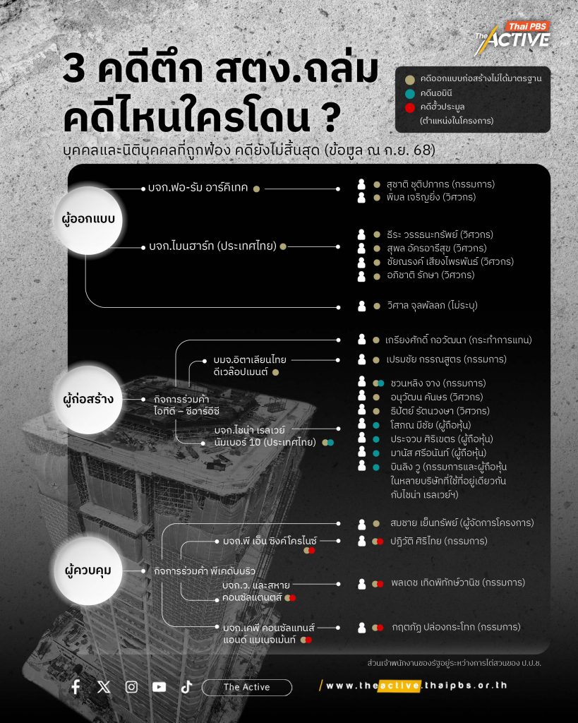 สรุปการดำเนินคดีกับบุคคลและนิติบุคคล 20 คน 7 บริษัท ใครถูกฟ้องในคดีใดบ้าง