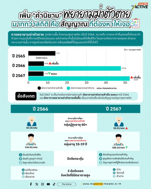 เพิ่มคำนิยาม 'พยายามฆ่าตัวตาย'...มากกว่าสถิติ คือ 'สัญญาณ' ที่ต้องหาให้เจอ