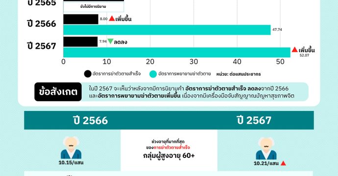 เพิ่มคำนิยาม ‘พยายามฆ่าตัวตาย’…มากกว่าสถิติ คือ ‘สัญญาณ’ ที่ต้องหาให้เจอ