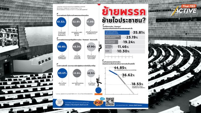 คนมองย้ายพรรคเป็นเรื่องปกติ โพลชี้ ไม่มีผลต่อการเลือกพรรคที่ชอบ