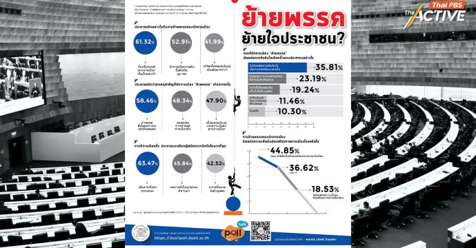 คนมองย้ายพรรคเป็นเรื่องปกติ โพลชี้ ไม่มีผลต่อการเลือกพรรคที่ชอบ