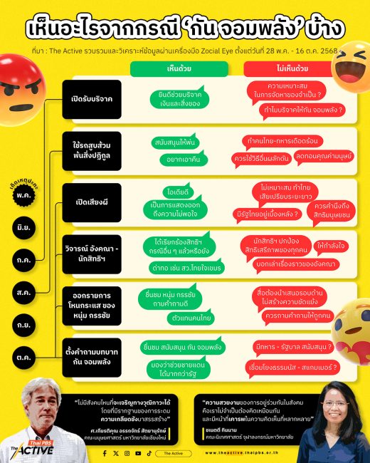 เห็นอะไรจากกรณี 'กัน จอมพลัง' บ้าง