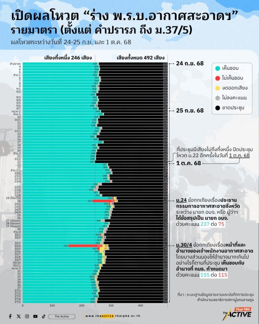 เปิดผลโหวต 
