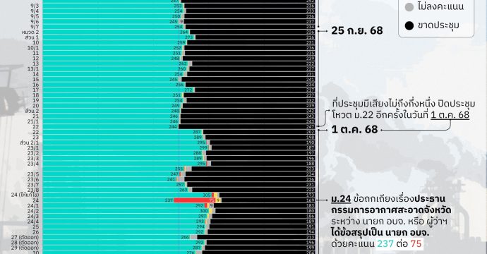 เปิดผลโหวต “ร่าง พ.ร.บ.อากาศสะอาดฯ” รายมาตรา (ตั้งแต่ คำปรารภ ถึง ม.37/5)