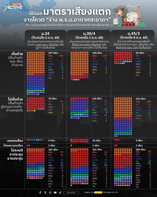 เปิดผลมาตราเสียงแตก จากโหวต 