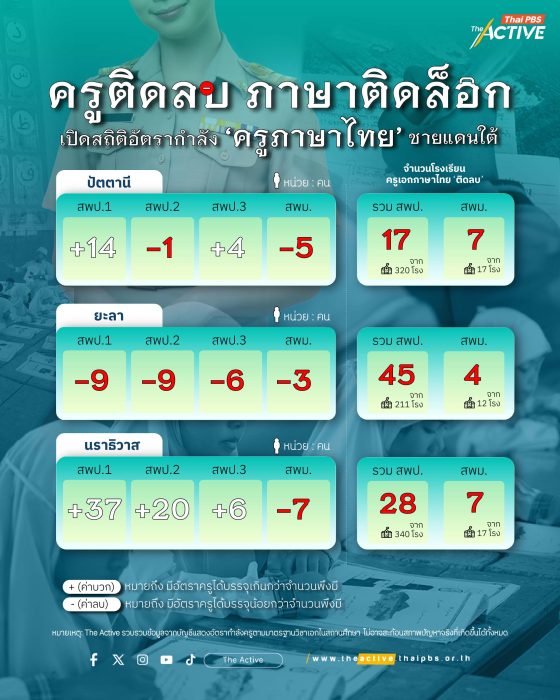 ครูติดลบ ภาษาติดล็อก : เปิดสถิติอัตรากำลัง ‘ครูภาษาไทย’ ชายแดนใต้