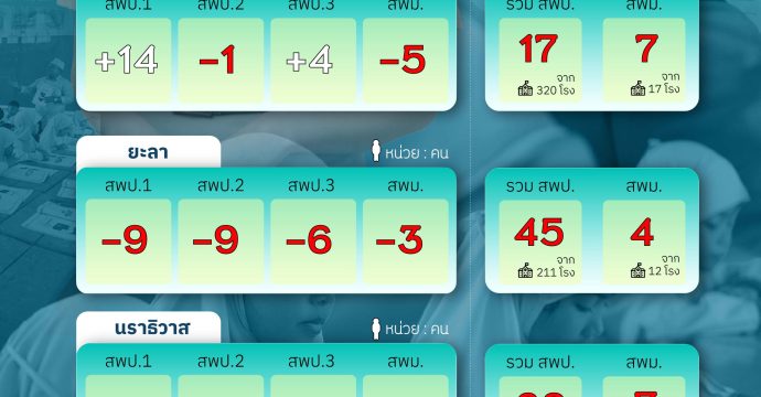 ครูติดลบ ภาษาติดล็อก : เปิดสถิติอัตรากำลัง ‘ครูภาษาไทย’ ชายแดนใต้