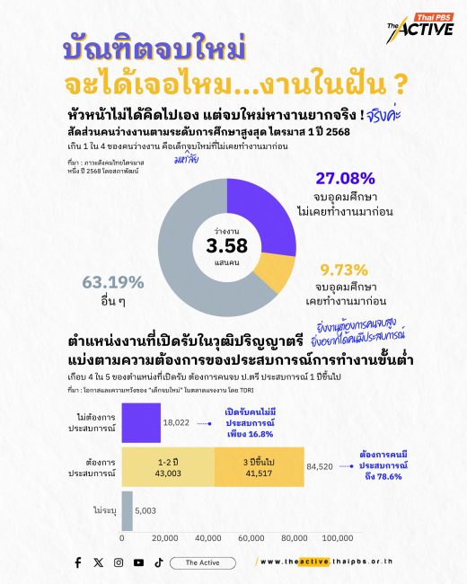 'บัณฑิตจบใหม่' จะได้เจอไหม...งานในฝัน ?