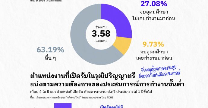‘บัณฑิตจบใหม่’ จะได้เจอไหม…งานในฝัน ?