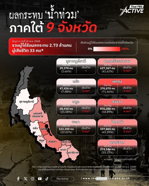 สำรวจผลกระทบน้ำท่วม 9 จังหวัดภาคใต้