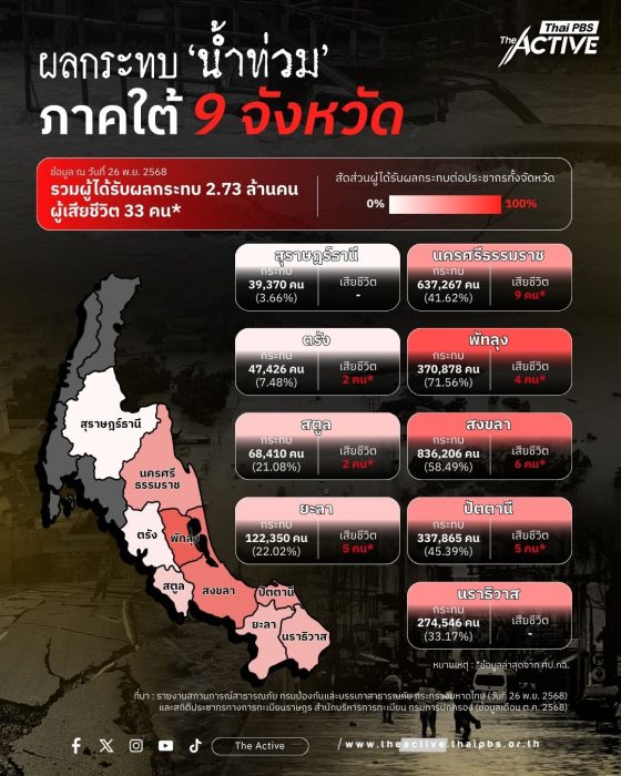 สำรวจผลกระทบน้ำท่วม 9 จังหวัดภาคใต้