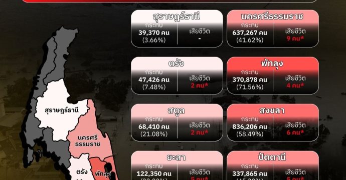 สำรวจผลกระทบน้ำท่วม 9 จังหวัดภาคใต้