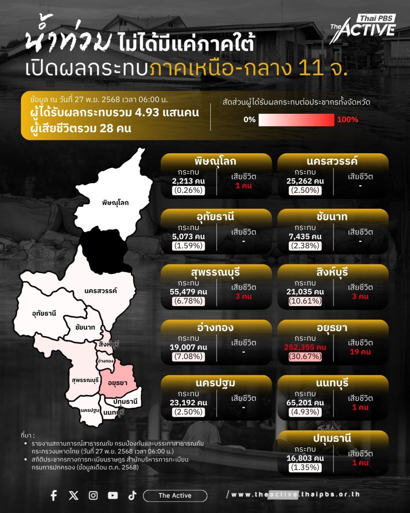 น้ำท่วม
