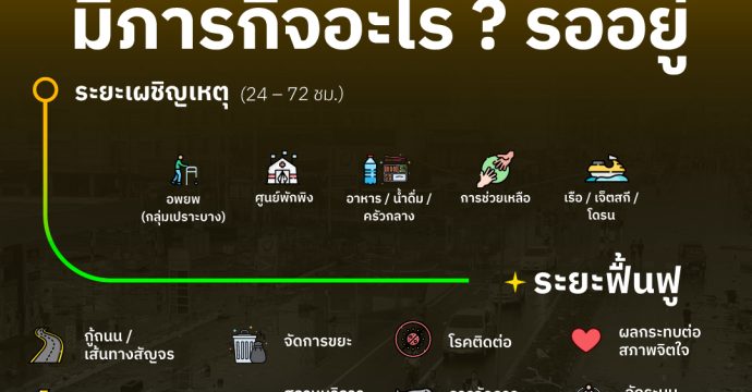 หลังน้ำลด มีภารกิจอะไรรออยู่ ? ระดมอาสาสมัครฟื้นฟูน้ำท่วมภาคใต้