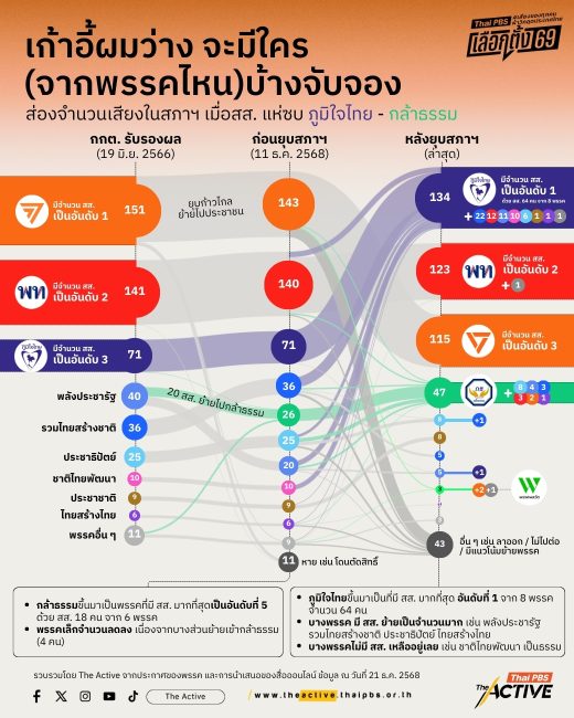 อัปเดตข้อมูล อดีต สส. รับศึกเลือกตั้ง 69 ย้ายไปพรรคไหนบ้าง