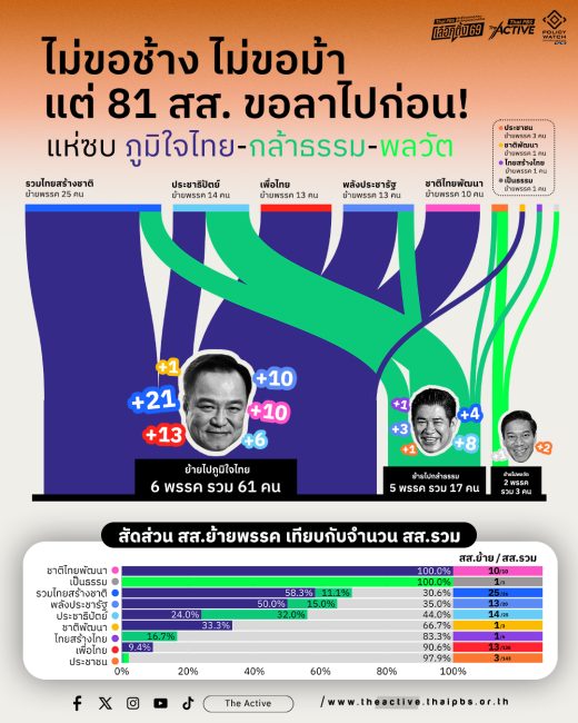เปลี่ยนขั้ว ย้ายค่าย เช็กยอด สส.ย้ายพรรค โค้งสุดท้ายก่อนเลือกตั้ง