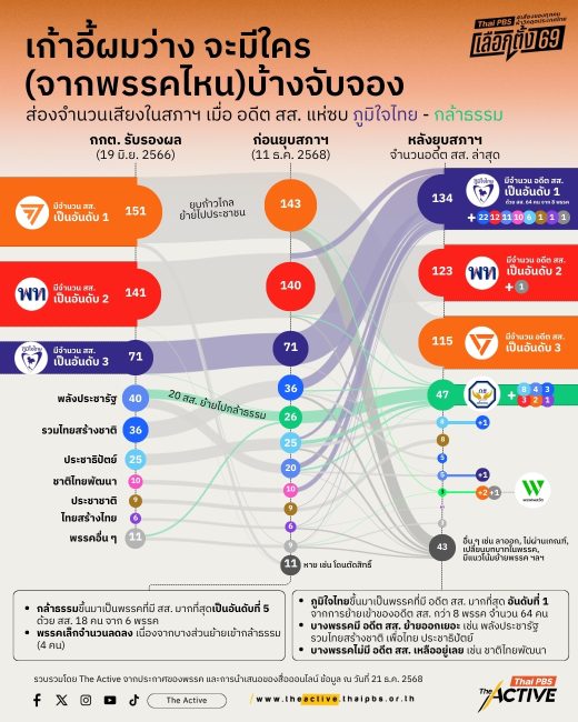 อัปเดตข้อมูล อดีต สส. รับศึกเลือกตั้ง 69 ย้ายไปพรรคไหนบ้าง