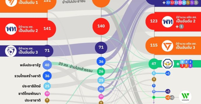 อัปเดตข้อมูล อดีต สส. รับศึกเลือกตั้ง 69 ย้ายไปพรรคไหนบ้าง