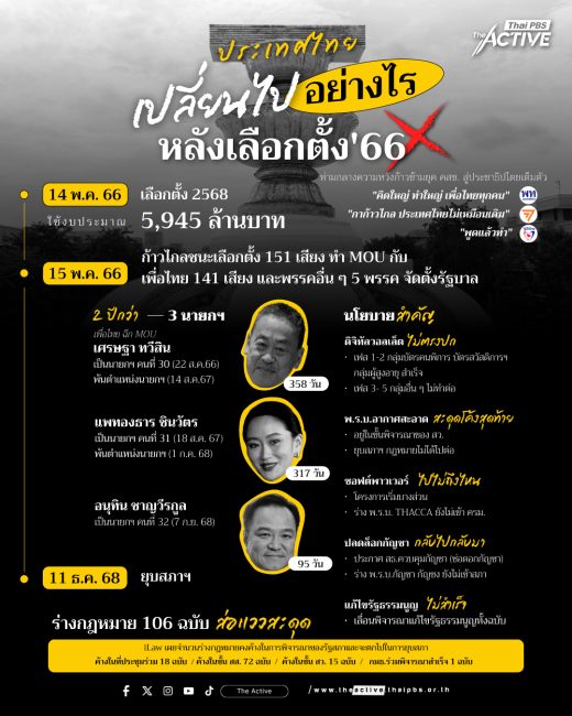 ประเทศไทยเปลี่ยนไปอย่างไร หลังเลือกตั้ง 66