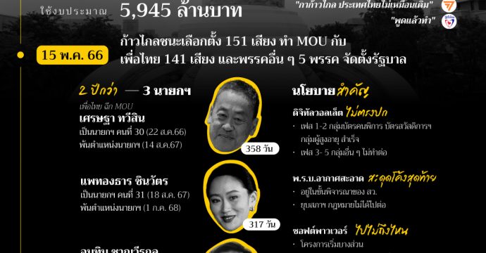 ประเทศไทยเปลี่ยนไปอย่างไร ​ หลังเลือกตั้ง 66