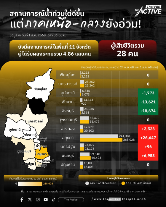 แม้น้ำท่วมใต้คลี่คลาย แต่ ‘เหนือ-กลาง’ ยังอ่วม!