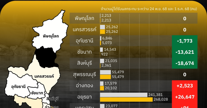 แม้น้ำท่วมใต้คลี่คลาย แต่ ‘เหนือ-กลาง’ ยังอ่วม!
