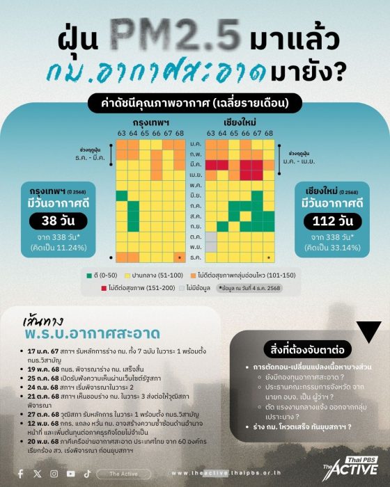 หนาวนี้...ฝุ่น PM2.5 มาแล้ว 'กม.อากาศสะอาด' มายัง ?