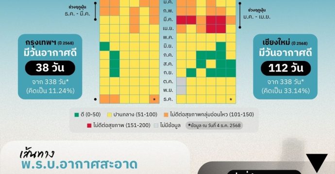 หนาวนี้…ฝุ่น PM2.5 มาแล้ว ‘กม.อากาศสะอาด’ มายัง ?