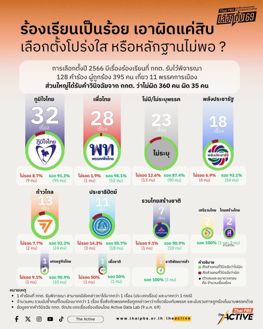 เลือกตั้งโปร่งใส ภารกิจท้าทาย กกต.  ย้อนดูคำร้องเลือกตั้ง 66 สะท้อนอะไรถึง เลือกตั้ง 69