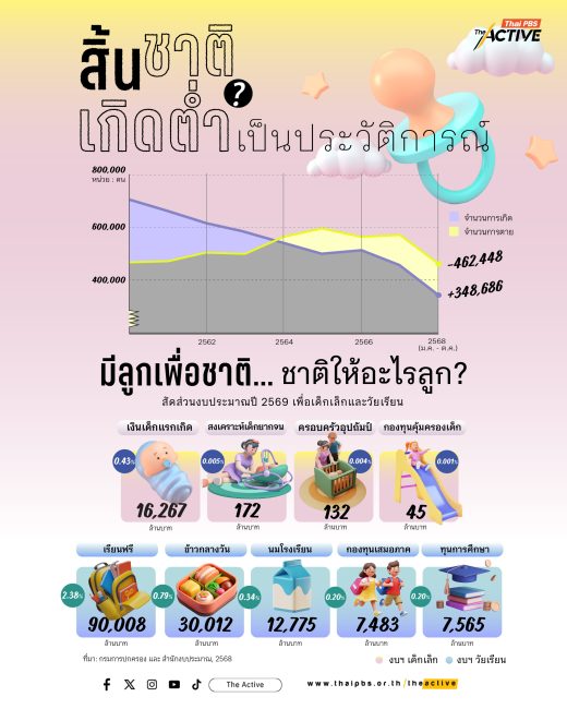สิ้นชาติ​ ? อัตราเกิดต่ำเป็นประวัติการณ์ งบประมาณ-สวัสดิการ เพื่อ 'เด็กไทย' อยู่ไหน ?